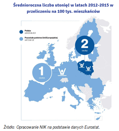 Liczba utonięć w latach 2012-2015 w UE